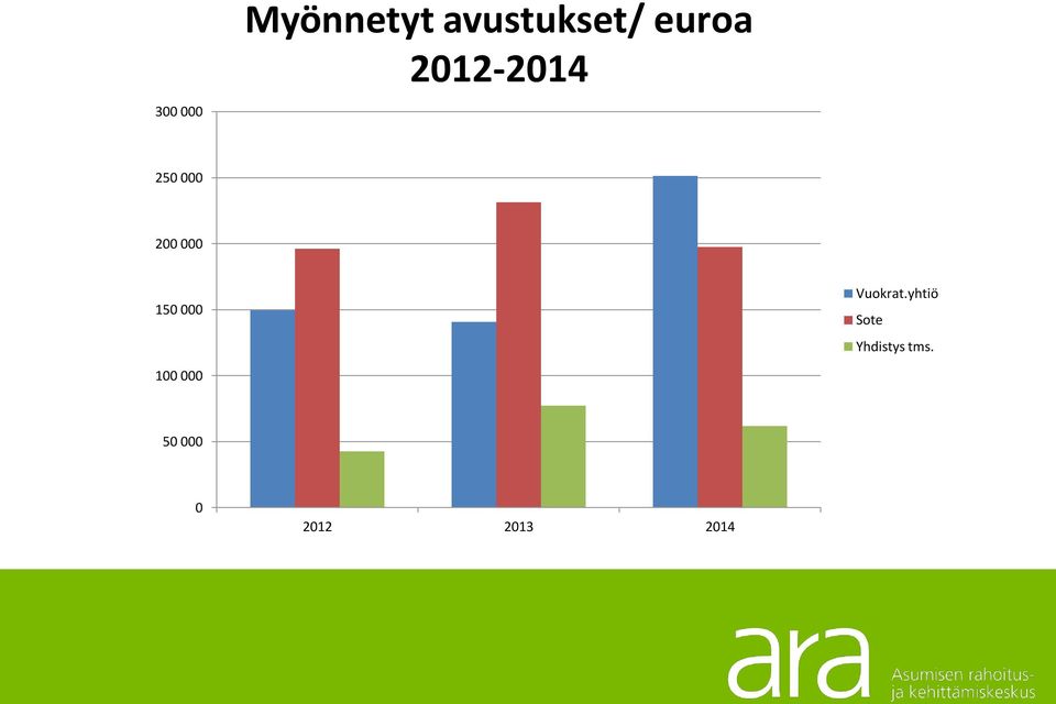 150 000 Vuokrat.