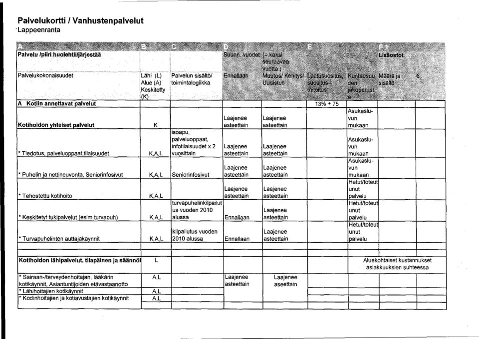 turvapuh * Turvapuhelinten auttaiakävnnit isoapu, oppaat, infotilaisuudet x 2 vuosittain Seniorinfosivut turvapuhelinkilpailut us vuoden 2010 alussa kilpailutus vuoden 2010 alussa 13%+75 Asukasluvun