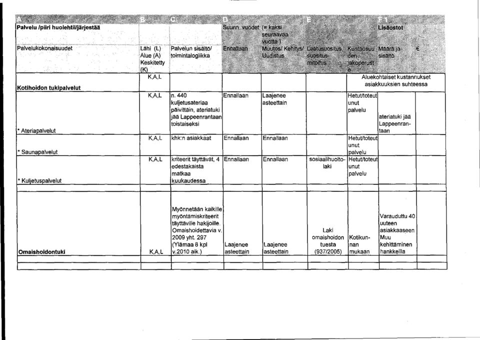 Aluekohtaiset kustannukset asiakkuuksien suhteessa sosiaalihuolto- I laki ateriatuki jää Lappeenrantaan Omaishoidontuki Myönnetään kaikille myöntämiskriteerit