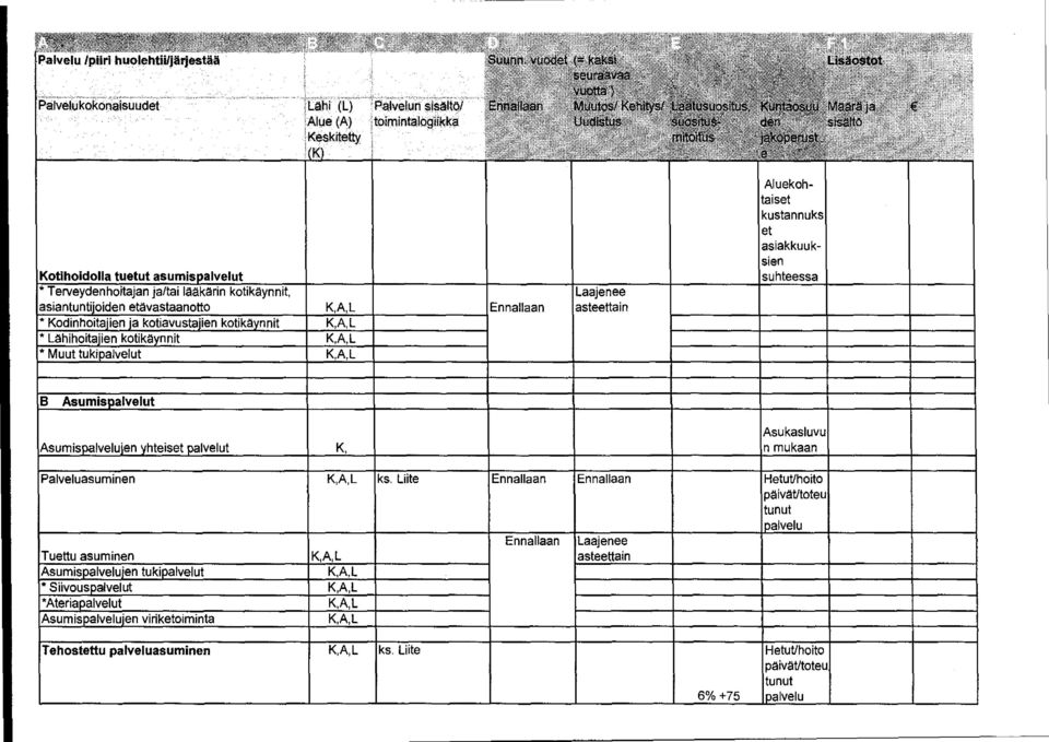 Muut tukit Aluekohtaiset kustannuks et asiakkuuksien suhteessa B Asumist Asumisjen yhteiset t K, Asukasluvu n mukaan Palveluasuminen ks.