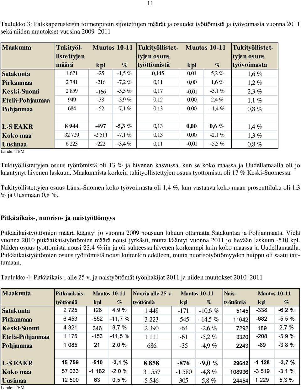 0,11 0,00 1,6 % 1,2 % Keski-Suomi 2 859-166 -5,5 % 0,17-0,01-5,1 % 2,3 % Etelä-Pohjanmaa 949-38 -3,9 % 0,12 0,00 2,4 % 1,1 % Pohjanmaa 684-52 -7,1 % 0,13 0,00-1,4 % 0,8 % L-S EAKR 8 944-497 -5,3 %