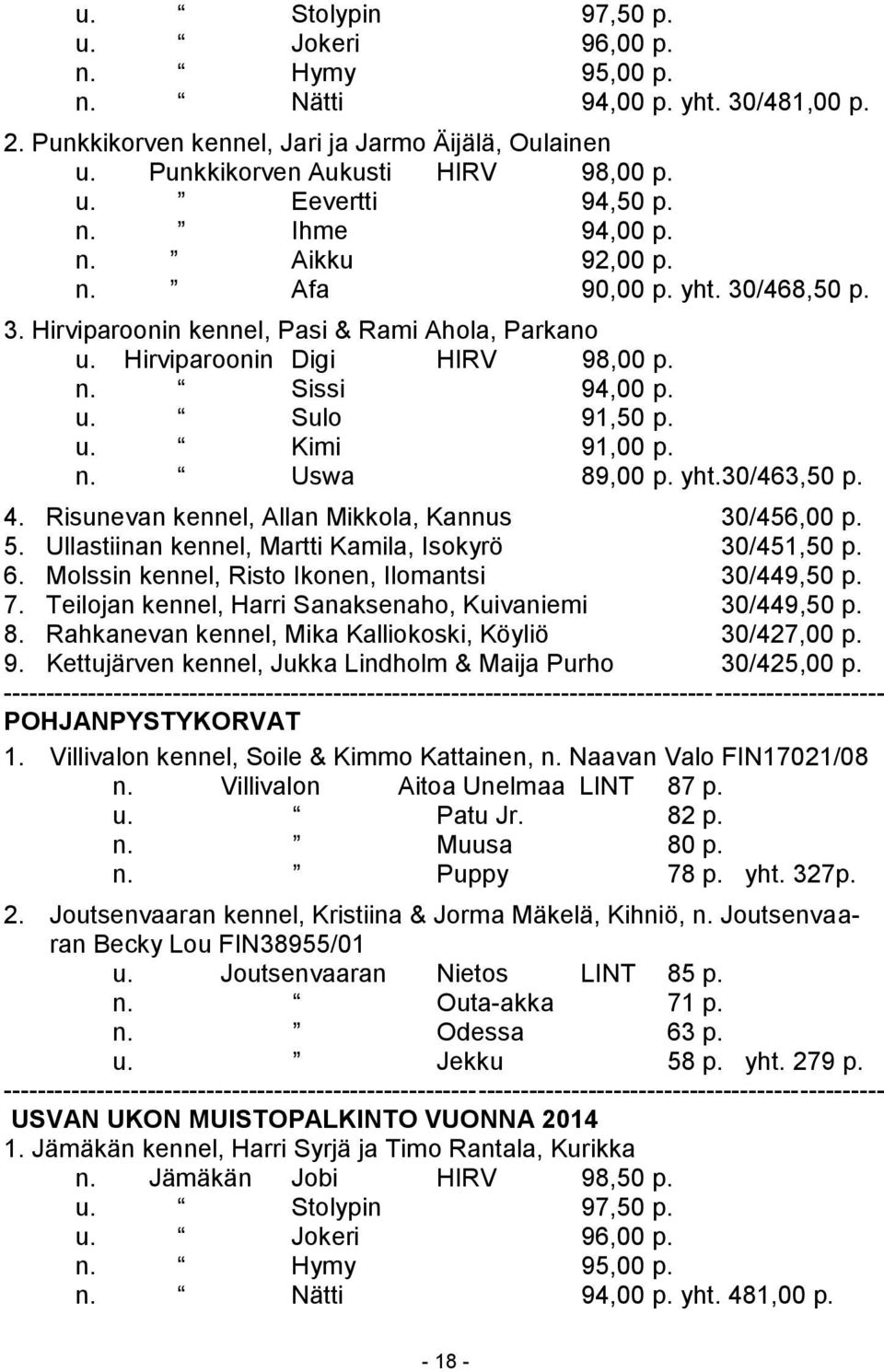 n. Uswa 89,00 p. yht.30/463,50 p. 4. Risunevan kennel, Allan Mikkola, Kannus 30/456,00 p. 5. Ullastiinan kennel, Martti Kamila, Isokyrö 30/451,50 p. 6.