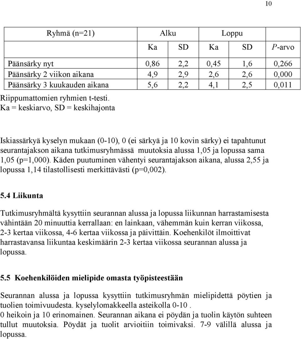 Iskiassärkyä kyselyn mukaan (0-10), 0 (ei särkyä ja 10 kovin särky) ei tapahtunut seurantajakson aikana tutkimusryhmässä muutoksia alussa 1,05 ja lopussa sama 1,05 (p=1,000).