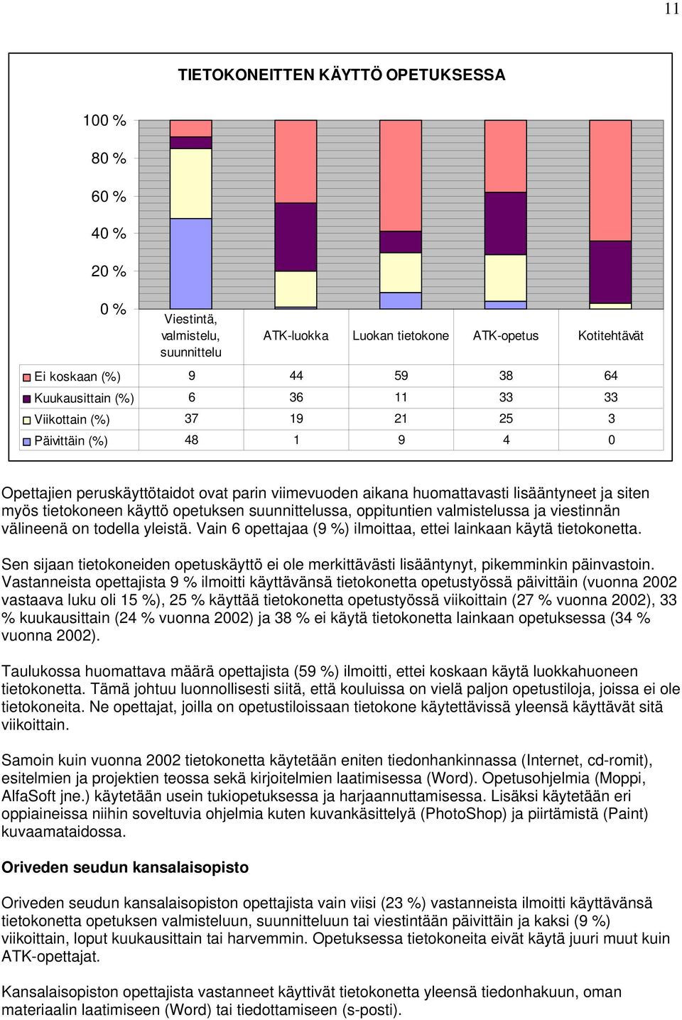 opetuksen suunnittelussa, oppituntien valmistelussa ja viestinnän välineenä on todella yleistä. Vain 6 opettajaa (9 %) ilmoittaa, ettei lainkaan käytä tietokonetta.