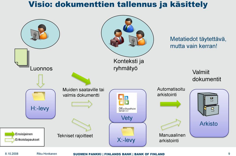 Luonnos Konteksti ja ryhmätyö Valmiit dokumentit Muiden saataville tai