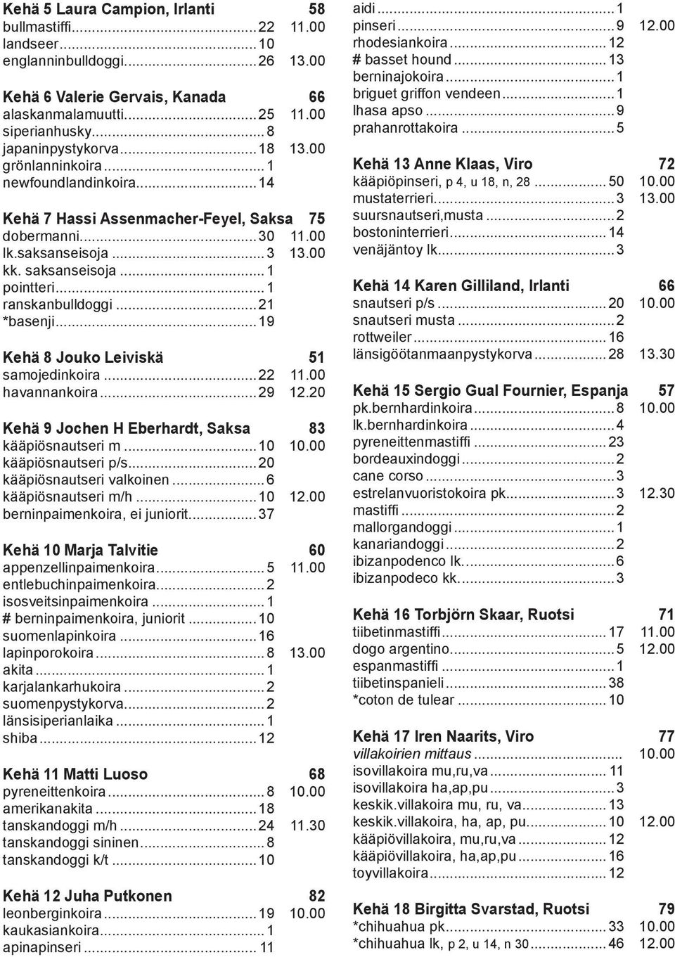 .. 1 pointteri... 1 ranskanbulldoggi... 21 *basenji... 19 Kehä 8 Jouko Leiviskä 51 samojedinkoira... 22 11.00 havannankoira... 29 12.20 Kehä 9 Jochen H Eberhardt, Saksa 83 kääpiösnautseri m... 10 10.