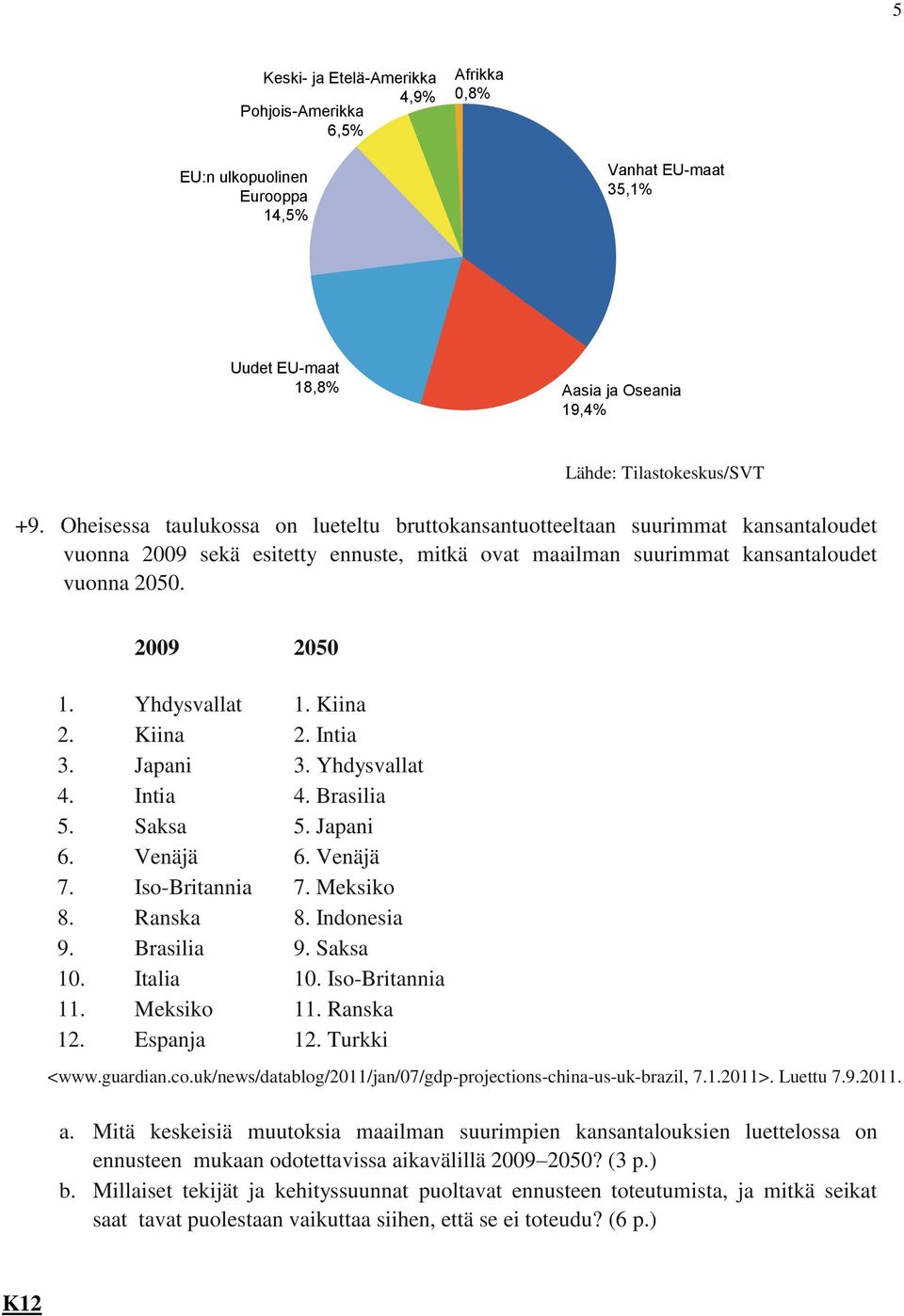 Yhdysvallat 1. Kiina 2. Kiina 2. Intia 3. Japani 3. Yhdysvallat 4. Intia 4. Brasilia 5. Saksa 5. Japani 6. Venäjä 6. Venäjä 7. Iso-Britannia 7. Meksiko 8. Ranska 8. Indonesia 9. Brasilia 9. Saksa 10.