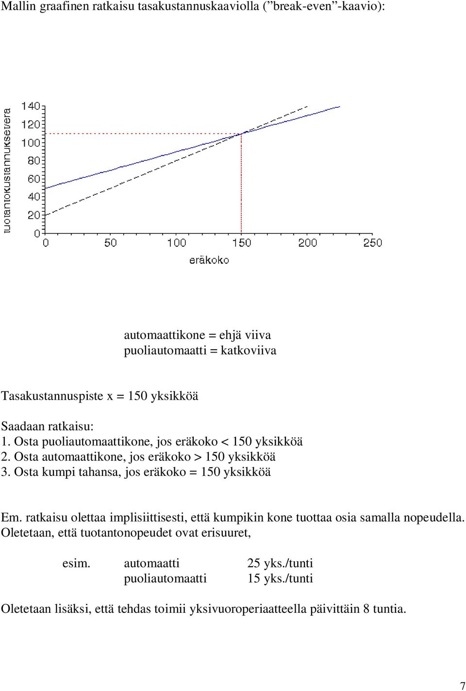 Osta kumpi tahansa, jos eräkoko = 50 ksikköä Em. ratkaisu olettaa implisiittisesti, että kumpikin kone tuottaa osia samalla nopeudella.