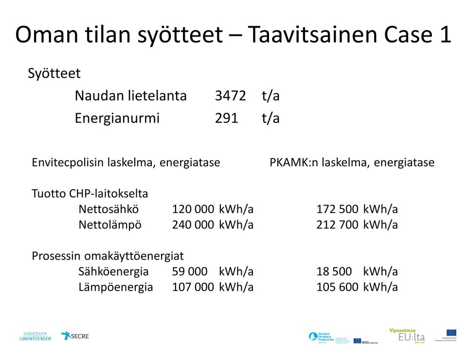 CHP-laitokselta Nettosähkö Nettolämpö 120 000 kwh/a 240 000 kwh/a 172 500 kwh/a 212 700