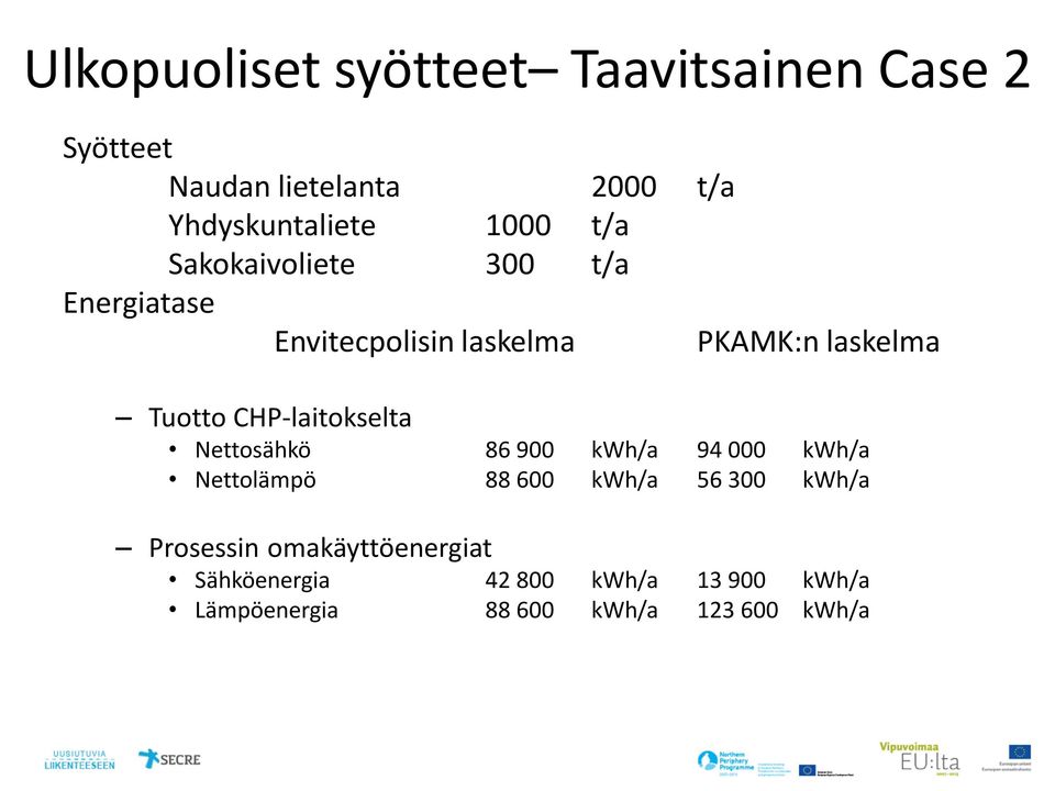 CHP-laitokselta Nettosähkö 86 900 kwh/a 94 000 kwh/a Nettolämpö 88 600 kwh/a 56 300 kwh/a