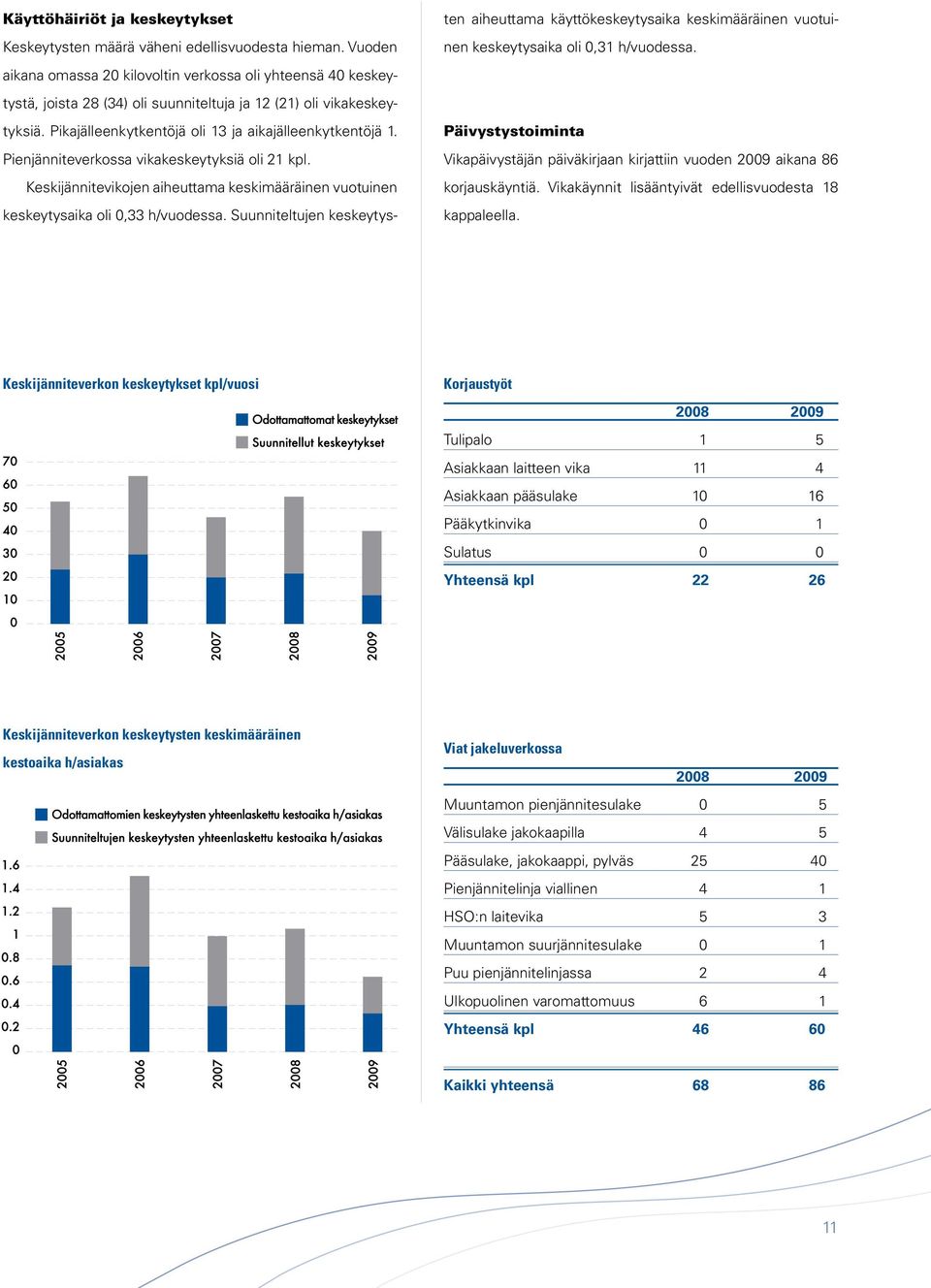 Pienjänniteverkossa vikakeskeytyksiä oli 21 kpl. Keskijännitevikojen aiheuttama keskimääräinen vuotuinen keskeytysaika oli 0,33 h/vuodessa.