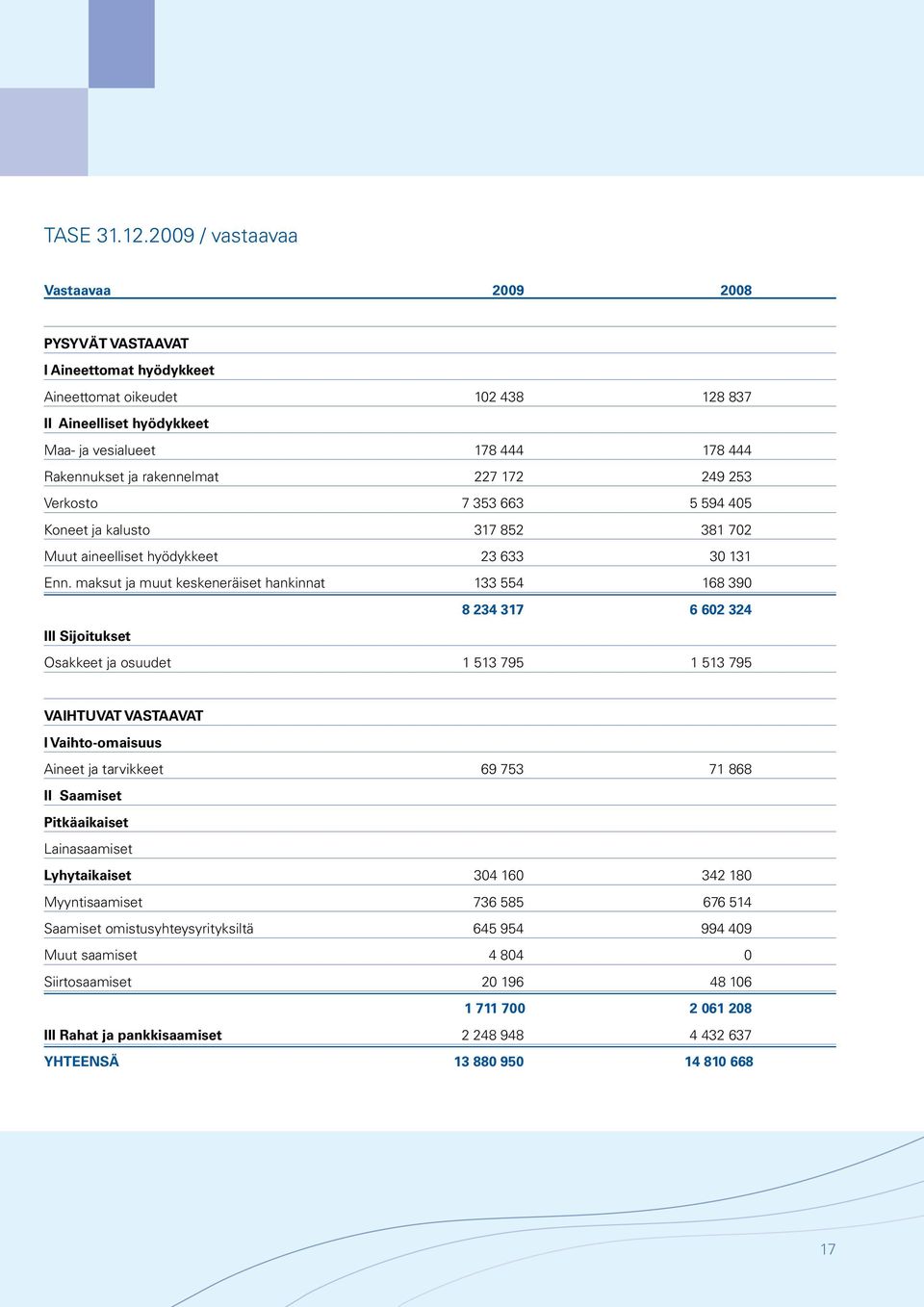 rakennelmat 227 172 249 253 Verkosto 7 353 663 5 594 405 Koneet ja kalusto 7 852 81 702 Muut aineelliset hyödykkeet 23 6 0 131 Enn.