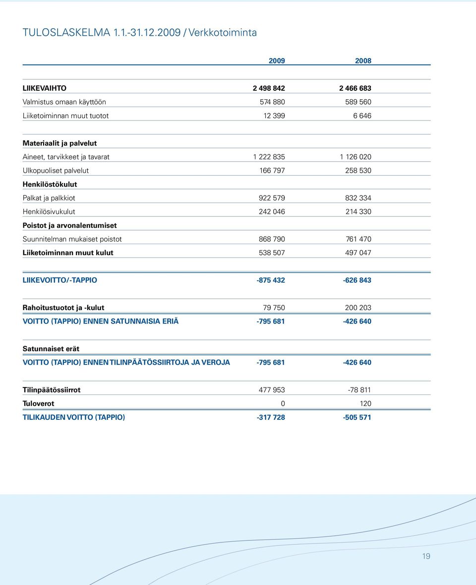 222 835 126 020 Ulkopuoliset palvelut 66 797 258 530 Henkilöstökulut Palkat ja palkkiot 922 579 832 334 Henkilösivukulut 242 046 214 330 Poistot ja arvonalentumiset Suunnitelman mukaiset poistot