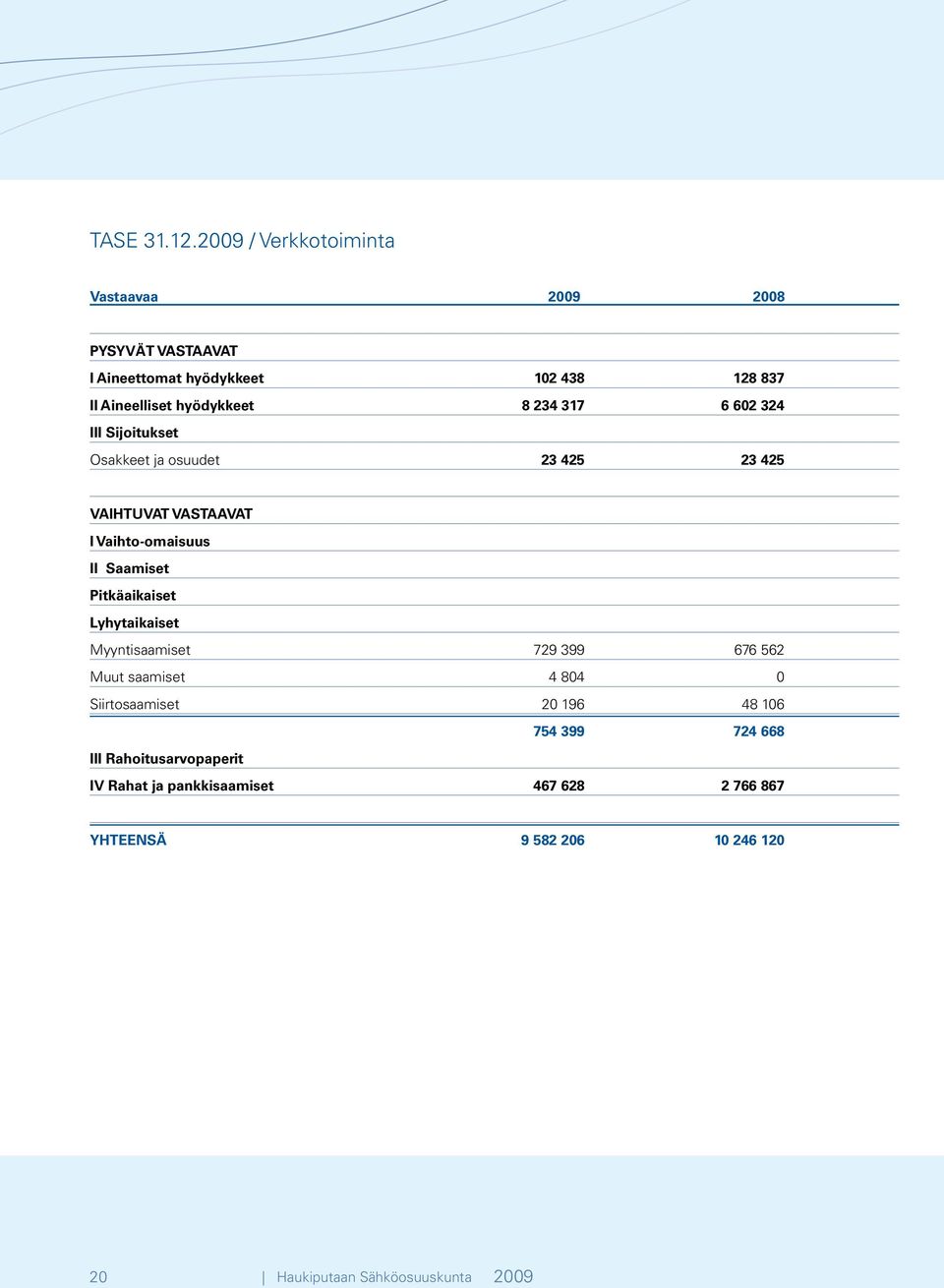 234 317 6 602 324 III Sijoitukset Osakkeet ja osuudet 23 425 23 425 VAIHTUVAT VASTAAVAT I Vaihto-omaisuus II Saamiset