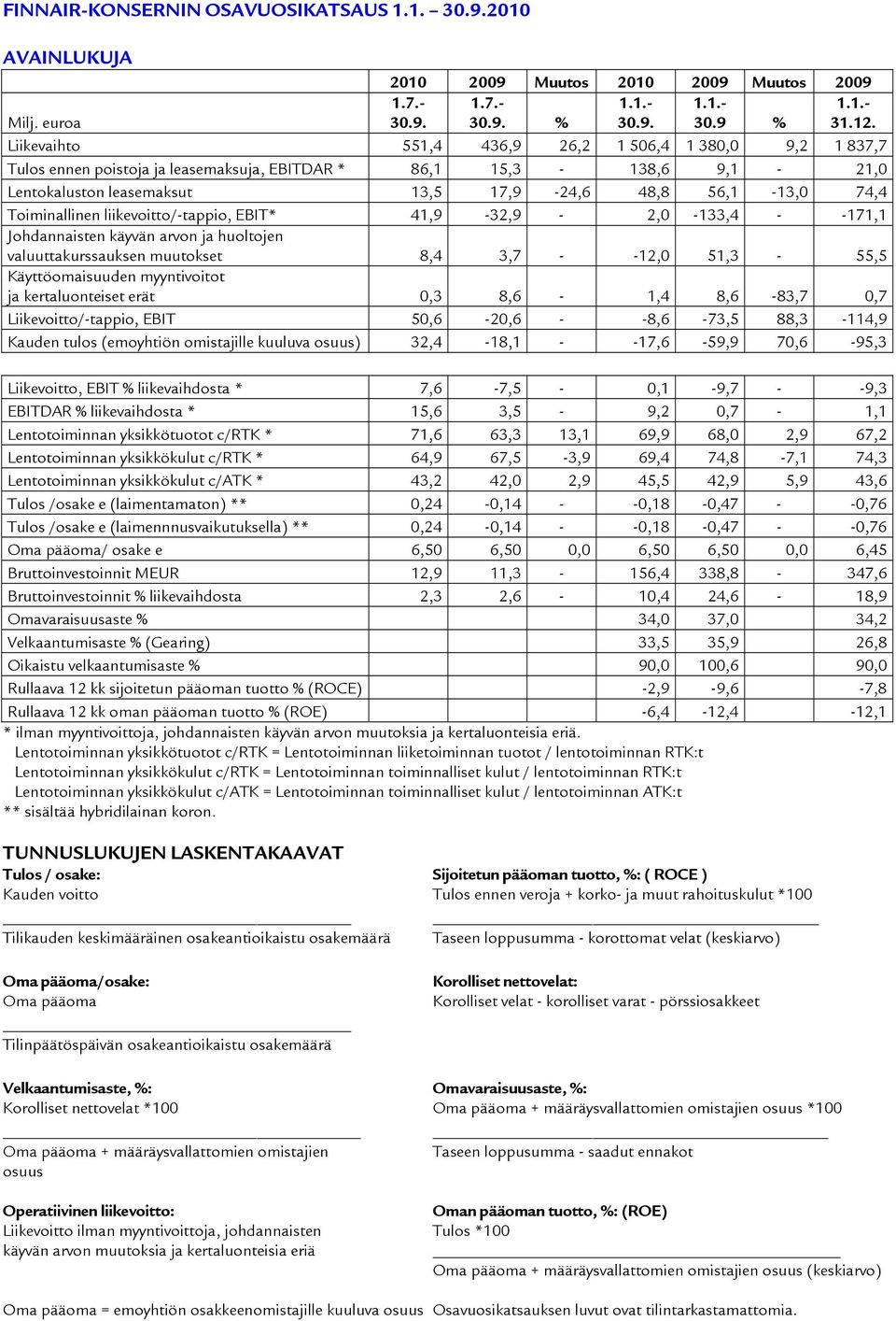 Toiminallinen liikevoitto/-tappio, EBIT* 41,9-32,9-2,0-133,4 - -171,1 Johdannaisten käyvän arvon ja huoltojen valuuttakurssauksen muutokset 8,4 3,7 - -12,0 51,3-55,5 Käyttöomaisuuden myyntivoitot ja