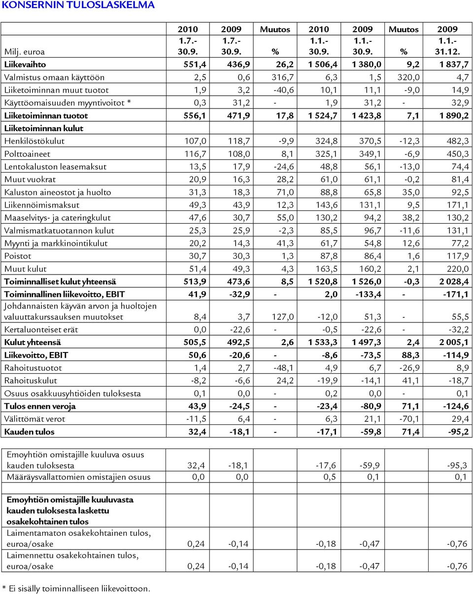 myyntivoitot * 0,3 31,2-1,9 31,2-32,9 Liiketoiminnan tuotot 556,1 471,9 17,8 1 524,7 1 423,8 7,1 1 890,2 Liiketoiminnan kulut Henkilöstökulut 107,0 118,7-9,9 324,8 370,5-12,3 482,3 Polttoaineet 116,7