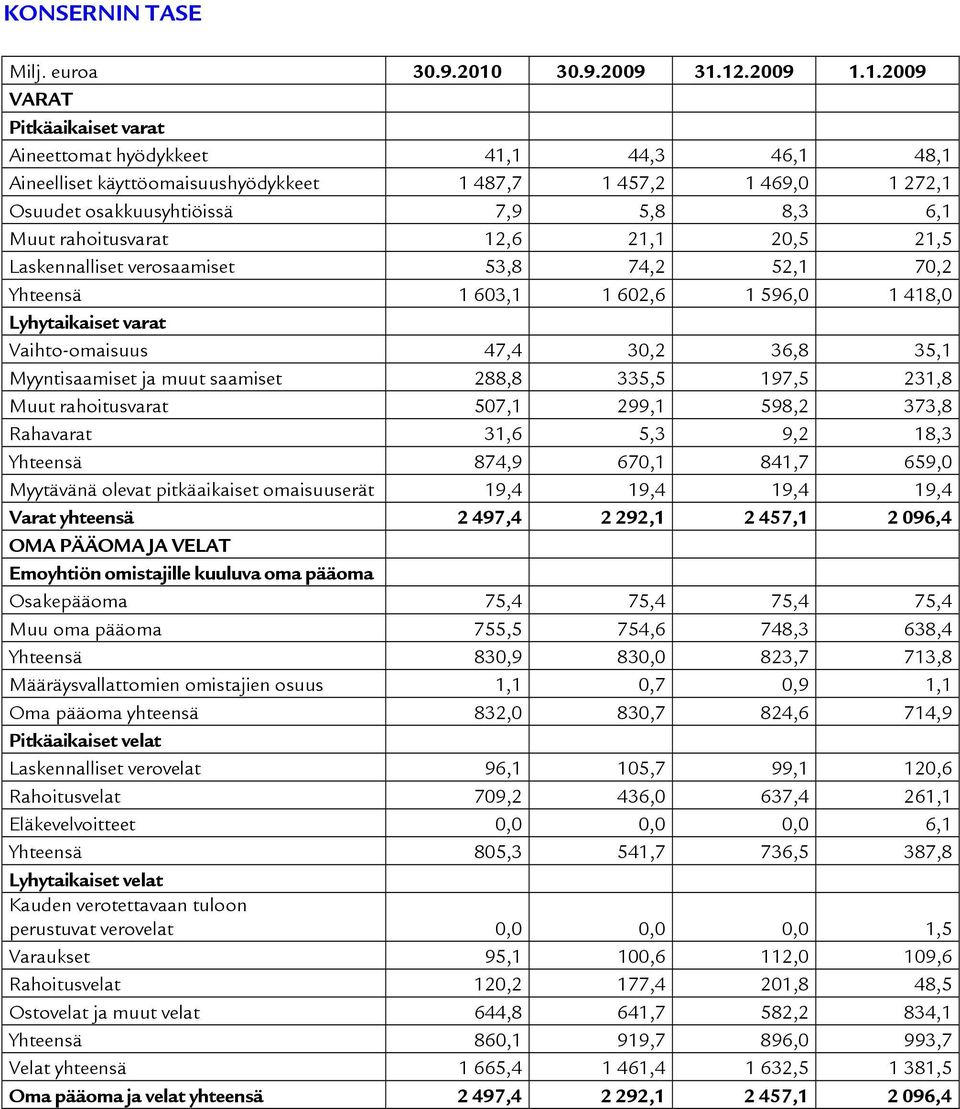 12.2009 1.1.2009 VARAT Pitkäaikaiset varat Aineettomat hyödykkeet 41,1 44,3 46,1 48,1 Aineelliset käyttöomaisuushyödykkeet 1 487,7 1 457,2 1 469,0 1 272,1 Osuudet osakkuusyhtiöissä 7,9 5,8 8,3 6,1