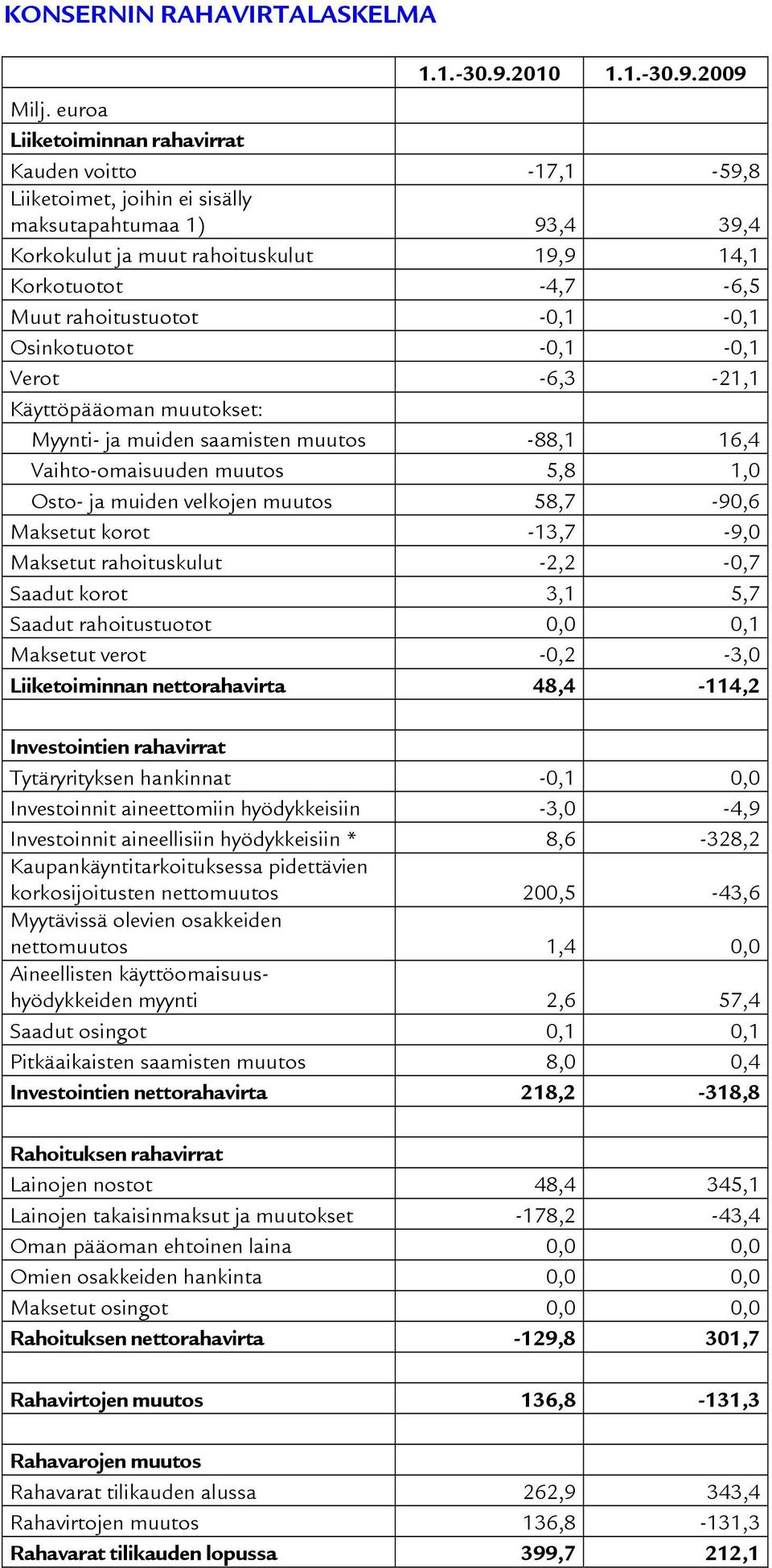 rahoitustuotot -0,1-0,1 Osinkotuotot -0,1-0,1 Verot -6,3-21,1 Käyttöpääoman muutokset: Myynti- ja muiden saamisten muutos -88,1 16,4 Vaihto-omaisuuden muutos 5,8 1,0 Osto- ja muiden velkojen muutos