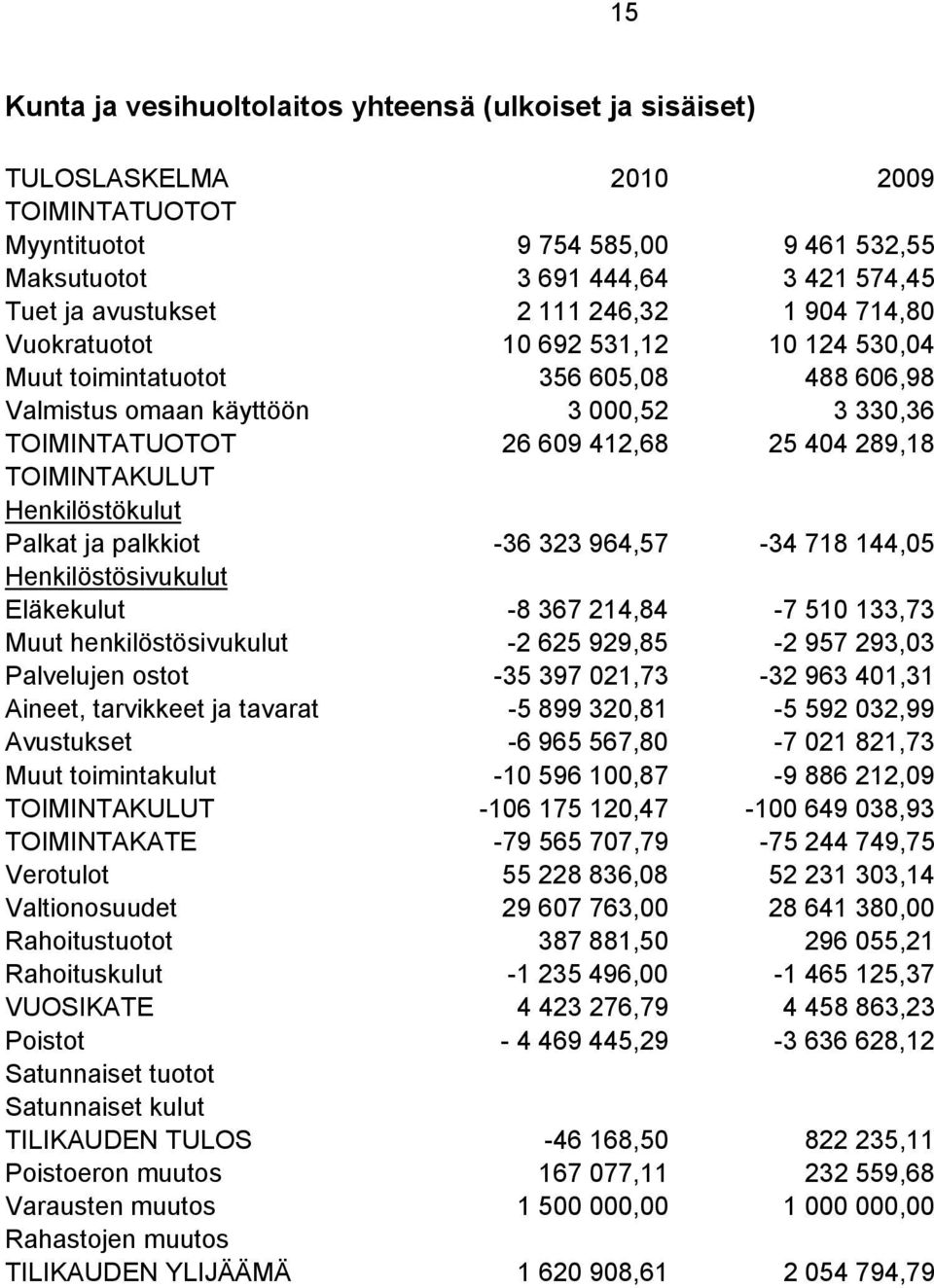 TOIMINTAKULUT Henkilöstökulut Palkat ja palkkiot -36 323 964,57-34 718 144,05 Henkilöstösivukulut Eläkekulut -8 367 214,84-7 510 133,73 Muut henkilöstösivukulut -2 625 929,85-2 957 293,03 Palvelujen