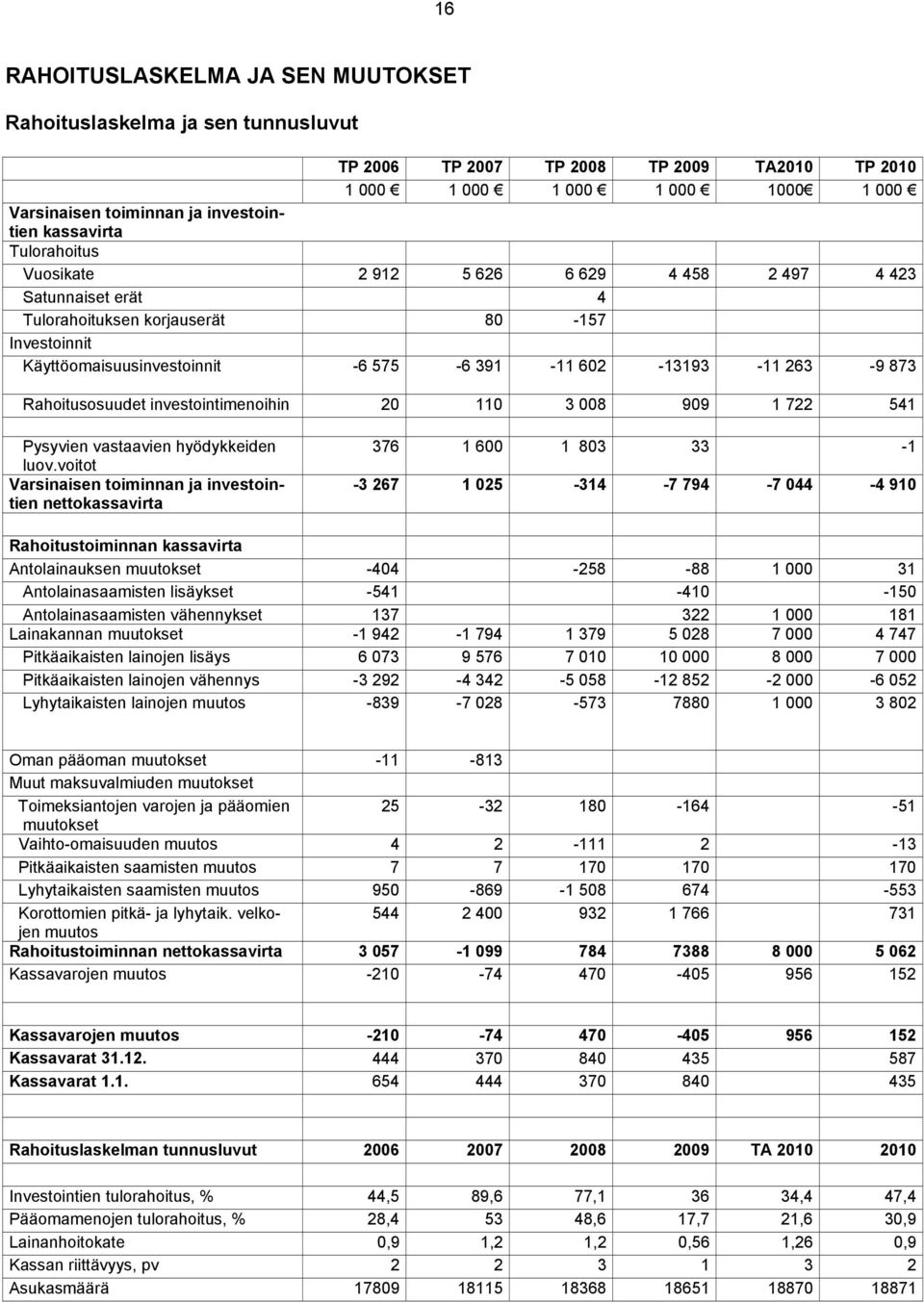 873 Rahoitusosuudet investointimenoihin 20 110 3 008 909 1 722 541 Pysyvien vastaavien hyödykkeiden luov.