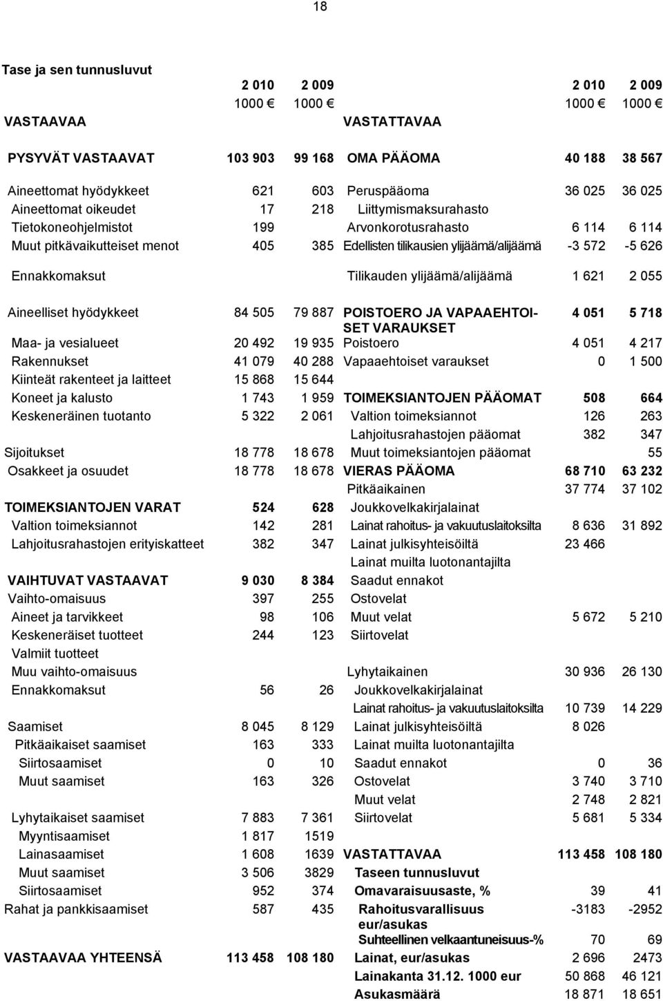 572-5 626 Ennakkomaksut Tilikauden ylijäämä/alijäämä 1 621 2 055 Aineelliset hyödykkeet 84 505 79 887 POISTOERO JA VAPAAEHTOI- 4 051 5 718 SET VARAUKSET Maa- ja vesialueet 20 492 19 935 Poistoero 4