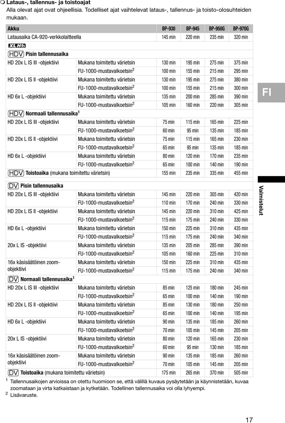 275 min 375 min FU-1000-mustavalkoetsin 2 100 min 155 min 215 min 295 min HD 20x L IS II -objektiivi Mukana toimitettu värietsin 130 min 195 min 275 min 380 min FU-1000-mustavalkoetsin 2 100 min 155