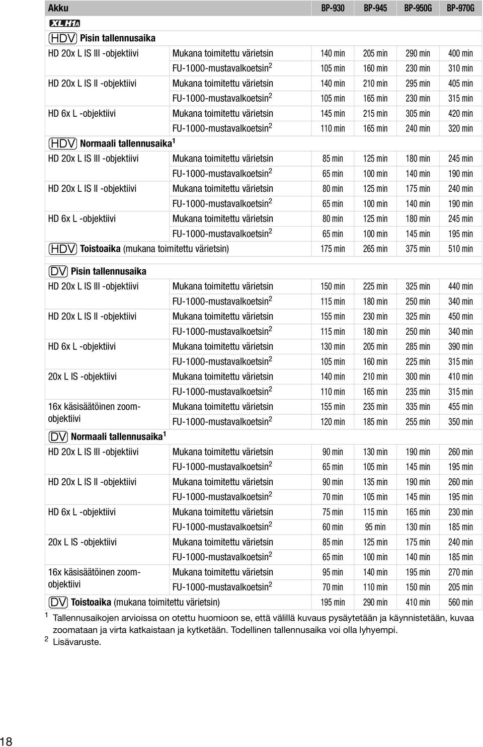 värietsin 145 min 215 min 305 min 420 min FU-1000-mustavalkoetsin 2 110 min 165 min 240 min 320 min HDV Normaali tallennusaika 1 HD 20x L IS III -objektiivi Mukana toimitettu värietsin 85 min 125 min