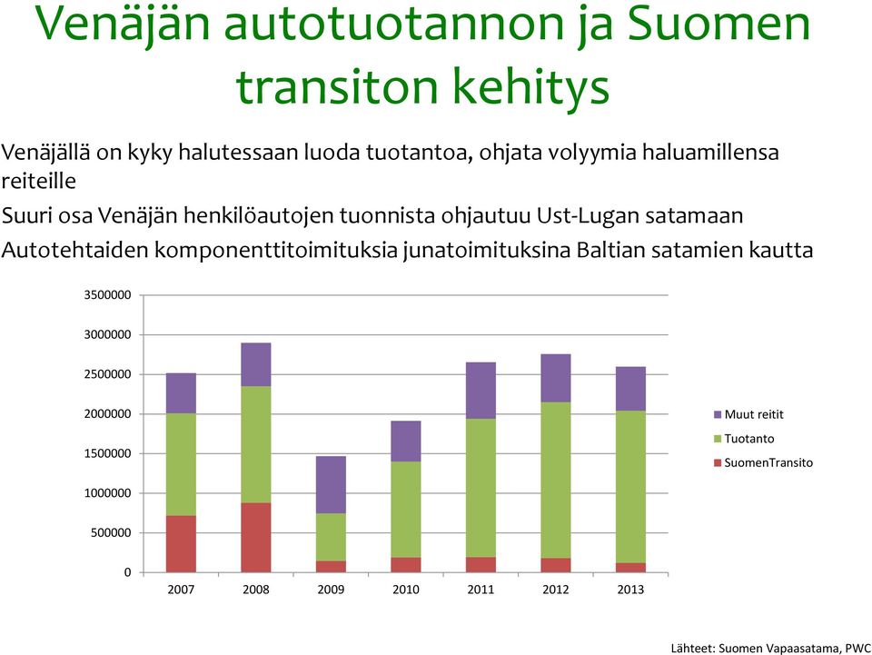 Autotehtaiden komponenttitoimituksia junatoimituksina Baltian satamien kautta 3500000 3000000 2500000 2000000