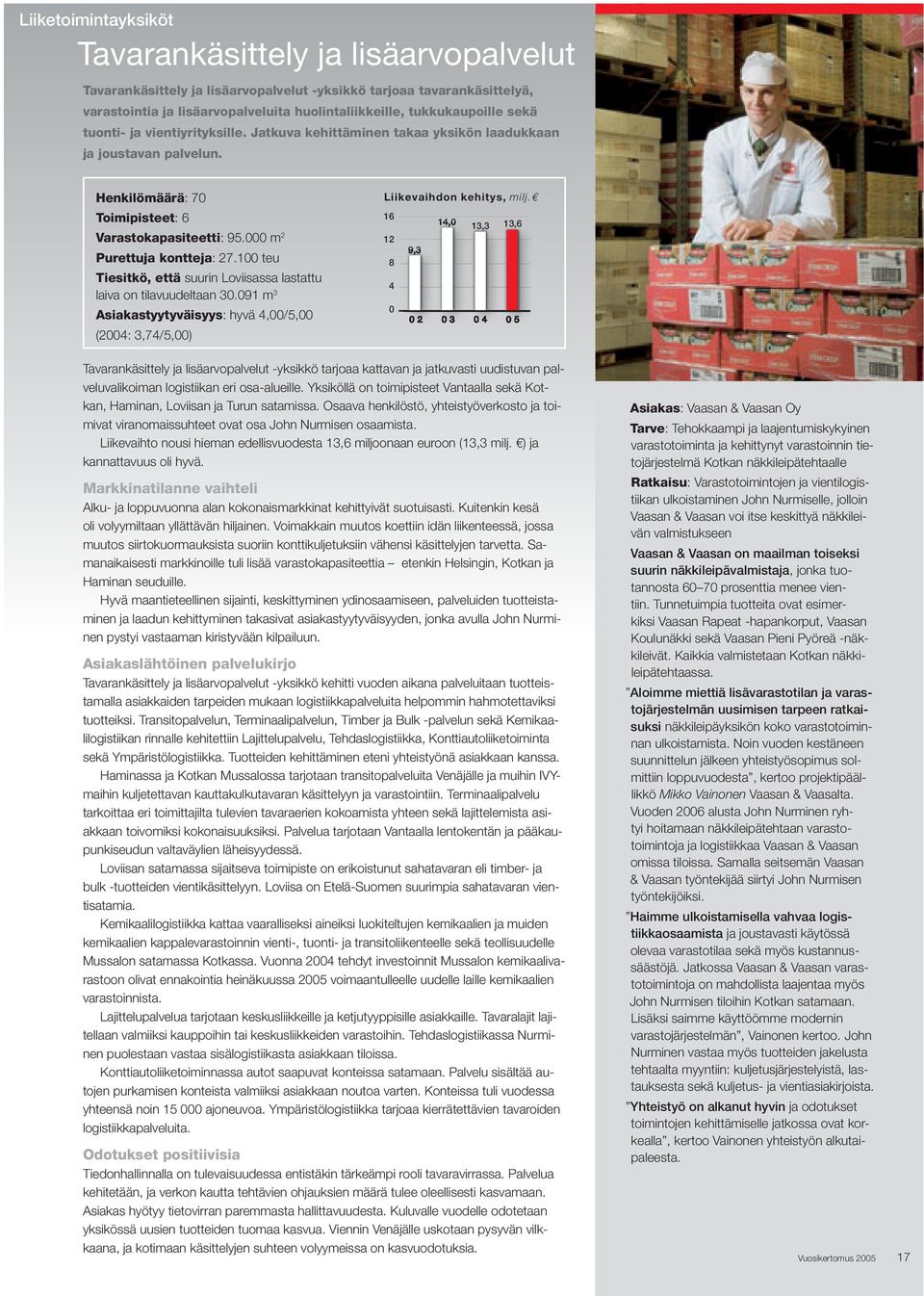 000 m 2 Purettuja kontteja: 27.100 teu Tiesitkö, että suurin Loviisassa lastattu laiva on tilavuudeltaan 30.091 m 3 Asiakastyytyväisyys: hyvä 4,00/5,00 (2004: 3,74/5,00) Liikevaihdon kehitys, milj.