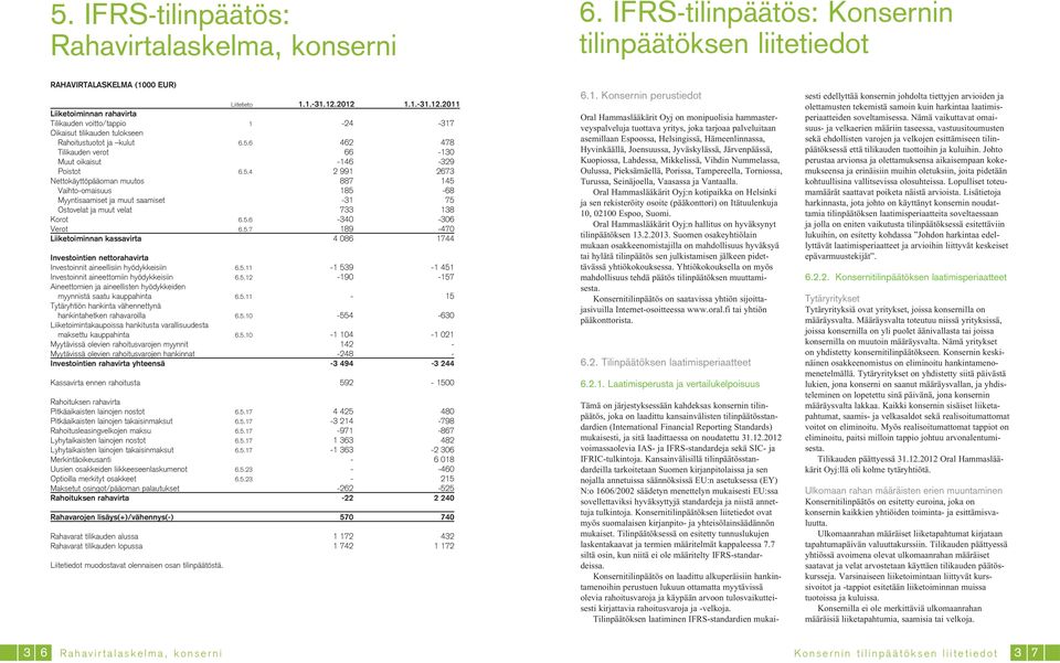 6 462 478 Tilikauden verot 66-130 Muut oikaisut -146-329 Poistot 6.5.