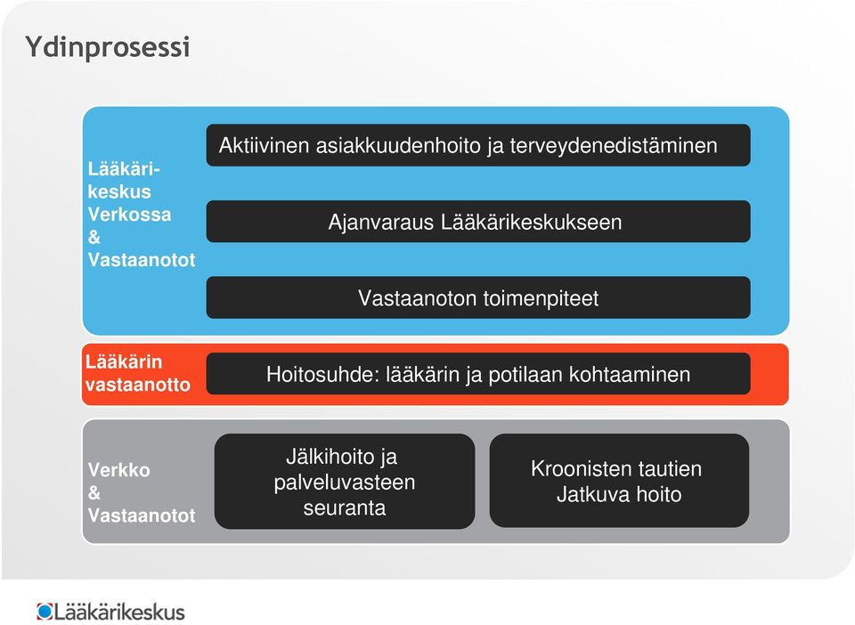 Lääkärin vastaanotto Hoitosuhde: lääkärin ja potilaan kohtaaminen Verkko &