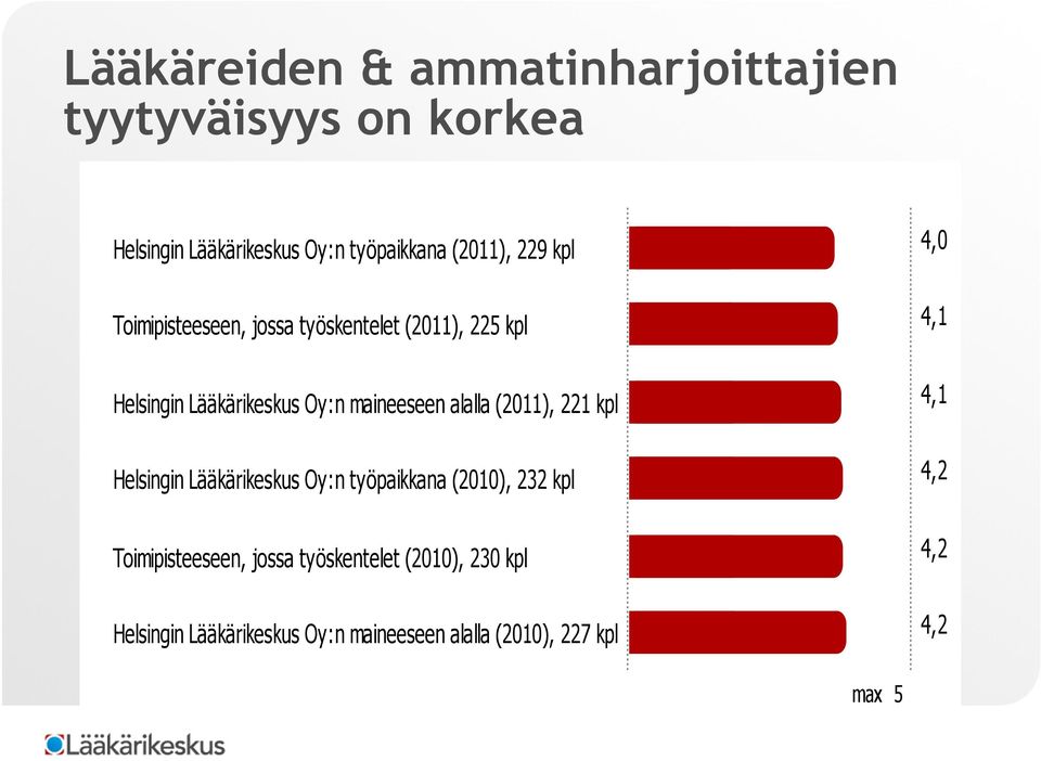 (2011), 221 kpl Helsingin Lääkärikeskus Oy:n työpaikkana (2010), 232 kpl Toimipisteeseen, jossa