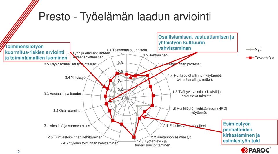 3 Vastuut ja valtuudet 0,6 0,4 0,2 0 1.4 Henkilöstöhallinnon käytännöt, toimintamallit ja mittarit 1.5 Työhyvinvointia edistävä ja palauttava toiminta 3.2 Osallistuminen 1.