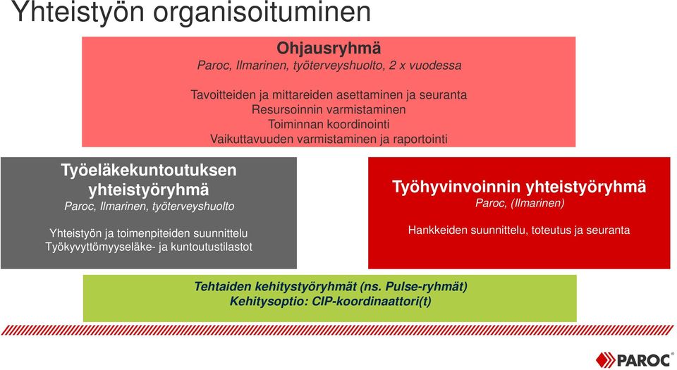 Ilmarinen, työterveyshuolto Yhteistyön ja toimenpiteiden suunnittelu Työkyvyttömyyseläke- ja kuntoutustilastot Työhyvinvoinnin yhteistyöryhmä