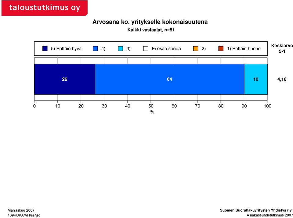 3) Ei osaa sanoa 2) 1) Erittäin huono Keskiarvo 5-1 26 64 10 4,16 0 10