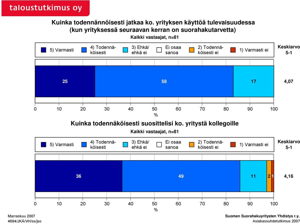 osaa sanoa 2) Todennäköisesti ei 1) Varmasti ei Keskiarvo 5-1 25 58 17 4,07 0 10 20 30 40 50 60 70 80 90 100 % Kuinka todennäköisesti suosittelisi ko.