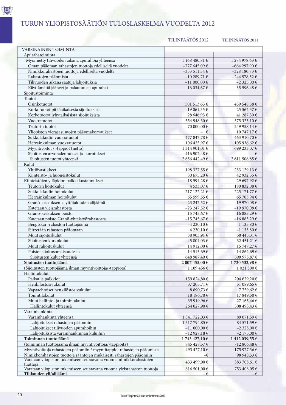 aikana saatuja lahjoituksia 11 000,00 2 325,00 Käyttämättä jääneet ja palautuneet apurahat 16 034,67 35 596,48 Sijoitustoiminta Tuotot Osinkotuotot 501 513,63 439 548,38 Korkotuotot pitkäaikaisesta