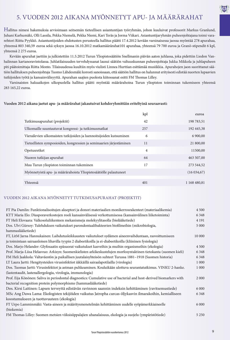 2012 kevään varsinaisessa jaossa myöntää 278 apurahaa, yhteensä 803 340,59 euroa sekä syksyn jaossa 16.10.