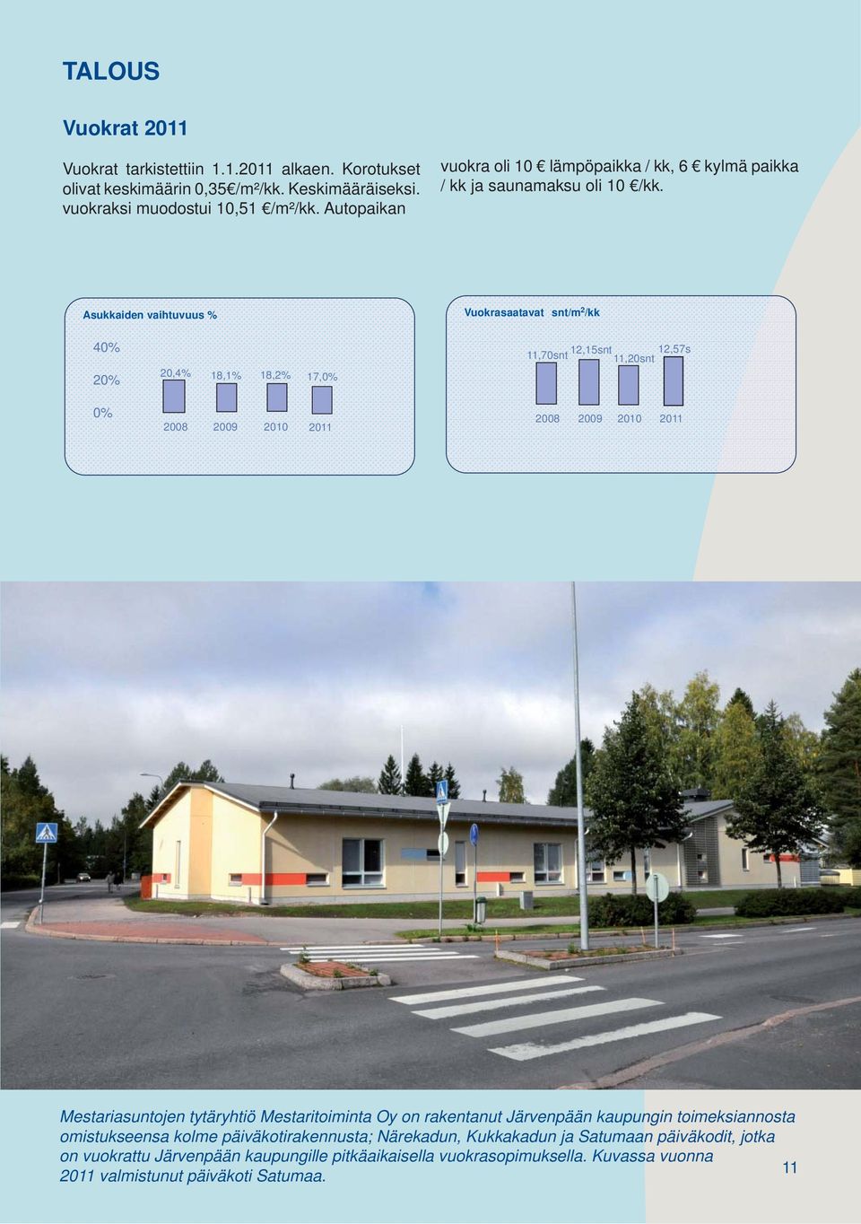 Asukkaiden vaihtuvuus % Vuokrasaatavat snt/m 2 /kk 40% 20% 20,4% 18,1% 18,2% 17,0% 11,70snt 12,15snt 11,20snt 12,57s 0% 2008 2009 2010 2011 2008 2009 2010 2011 Mestariasuntojen