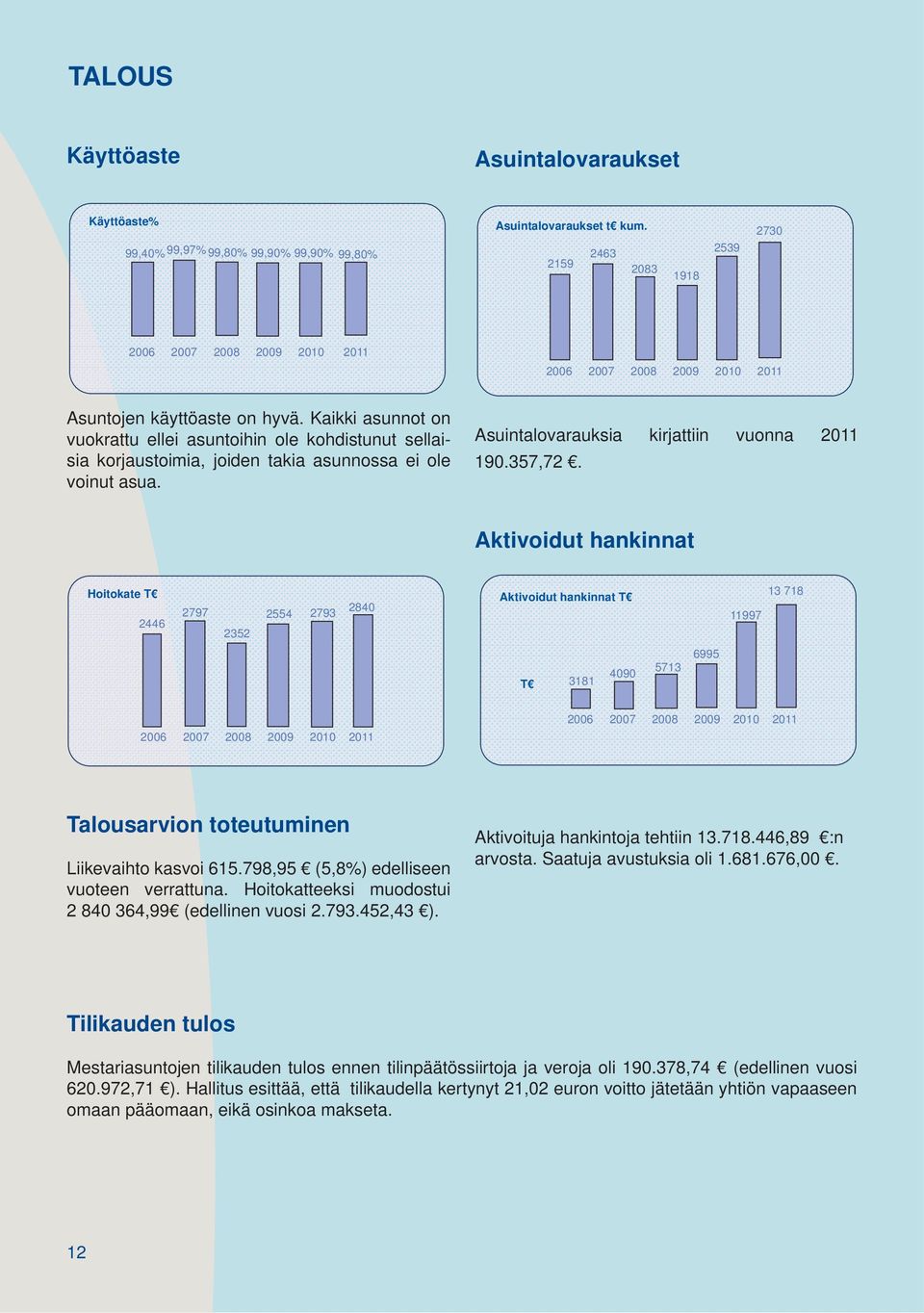 Kaikki asunnot on vuokrattu ellei asuntoihin ole kohdistunut sellaisia korjaustoimia, joiden takia asunnossa ei ole voinut asua. Asuintalovarauksia kirjattiin vuonna 2011 190.357,72.