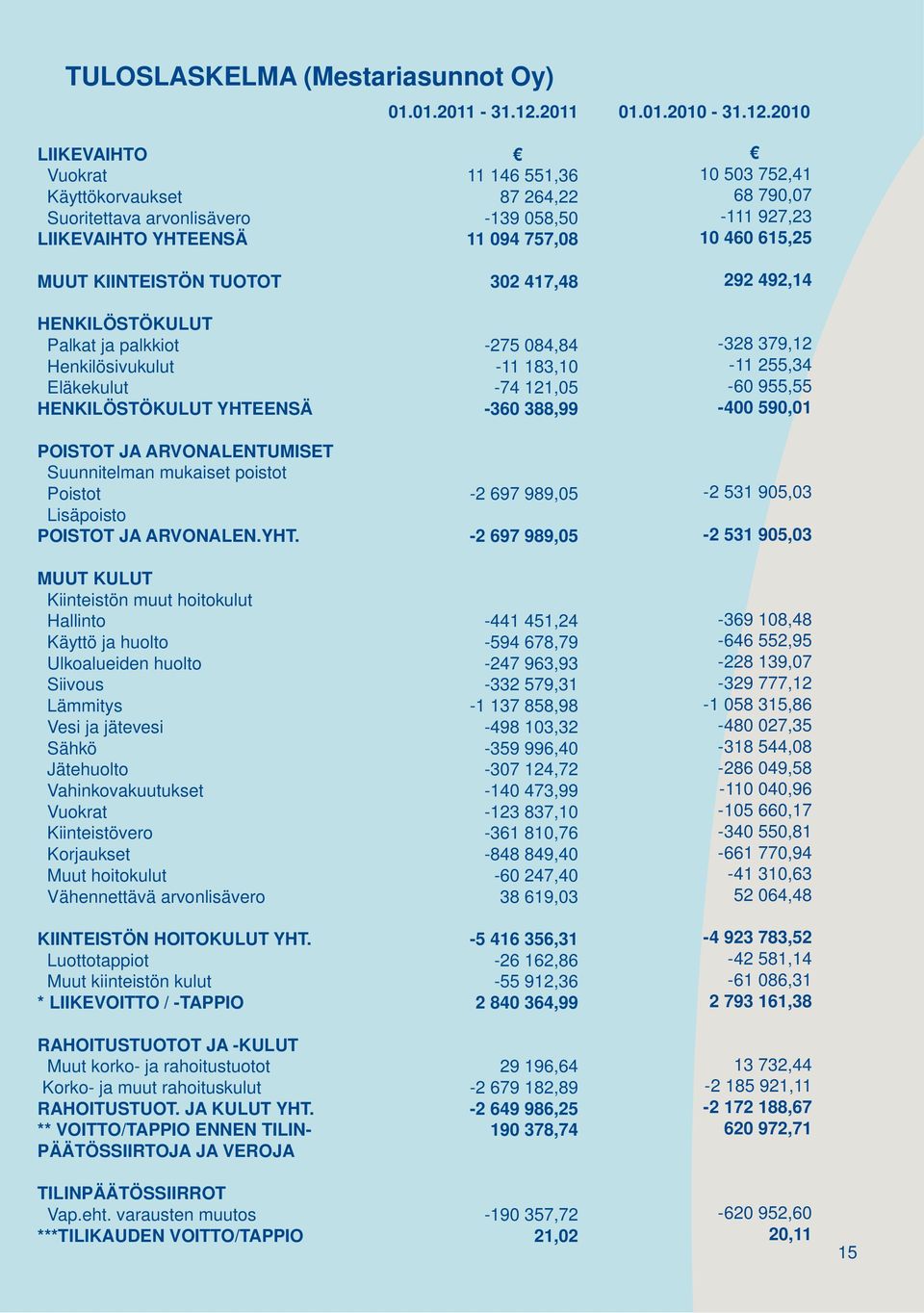 2010 LIIKEVAIHTO Vuokrat 11 146 551,36 10 503 752,41 Käyttökorvaukset 87 264,22 68 790,07 Suoritettava arvonlisävero -139 058,50-111 927,23 LIIKEVAIHTO YHTEENSÄ 11 094 757,08 10 460 615,25 MUUT