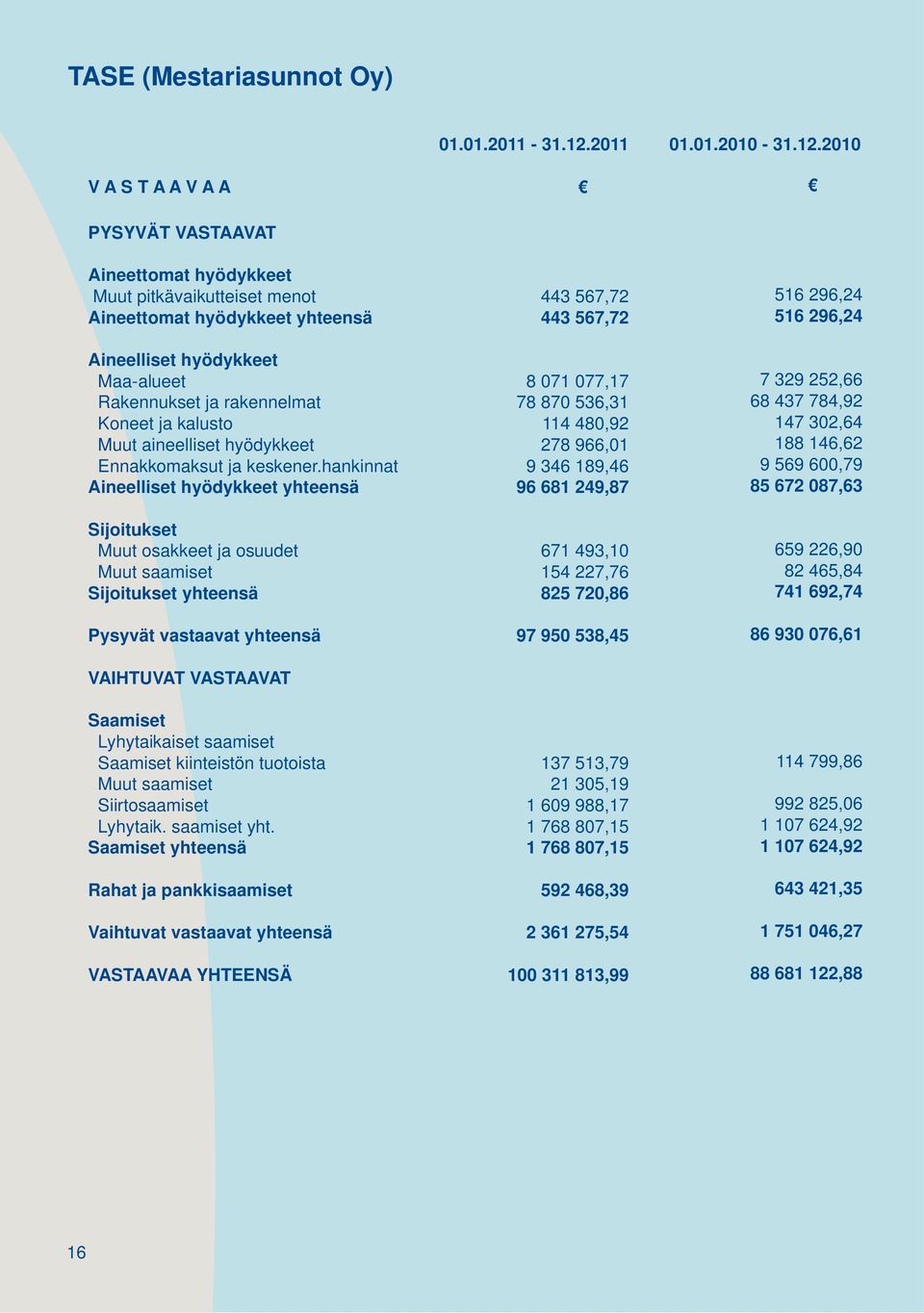 2010 V A S T A A V A A PYSYVÄT VASTAAVAT Aineettomat hyödykkeet Muut pitkävaikutteiset menot 443 567,72 516 296,24 Aineettomat hyödykkeet yhteensä 443 567,72 516 296,24 Aineelliset hyödykkeet