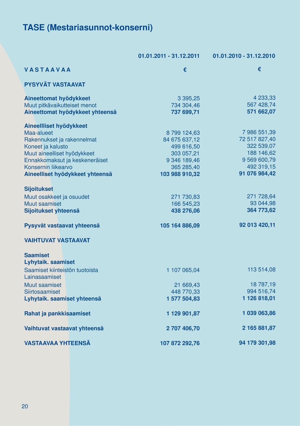 2010 V A S T A A V A A PYSYVÄT VASTAAVAT Aineettomat hyödykkeet 3 395,25 4 233,33 Muut pitkävaikutteiset menot 734 304,46 567 428,74 Aineettomat hyödykkeet yhteensä 737 699,71 571 662,07 Aineellliset