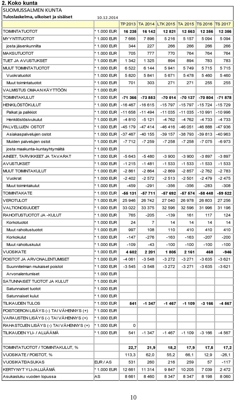 000 EUR 6 522 6 144 5 941 5 749 5 715 5 715 * 1.000 EUR 5 820 5 841 5 671 5 478 5 460 5 460 Muut toimintatuotot * 1.000 EUR 701 303 271 271 255 255 * 1.000 EUR TOIMINTAKULUT * 1.