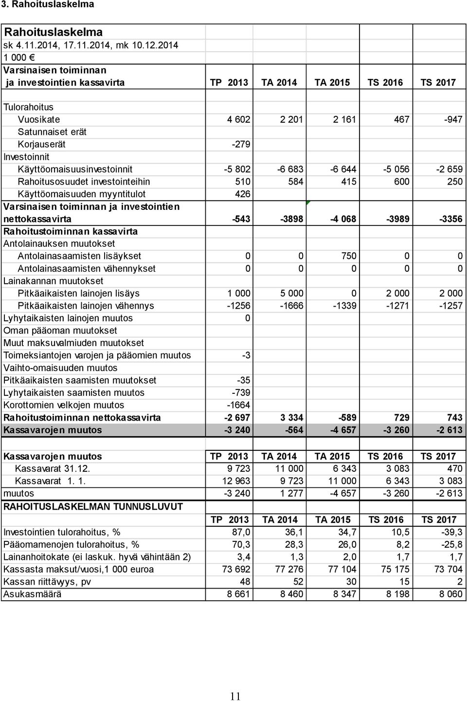 Käyttöomaisuusinvestoinnit -5 802-6 683-6 644-5 056-2 659 Rahoitusosuudet investointeihin 510 584 415 600 250 Käyttöomaisuuden myyntitulot 426 Varsinaisen toiminnan ja investointien nettokassavirta