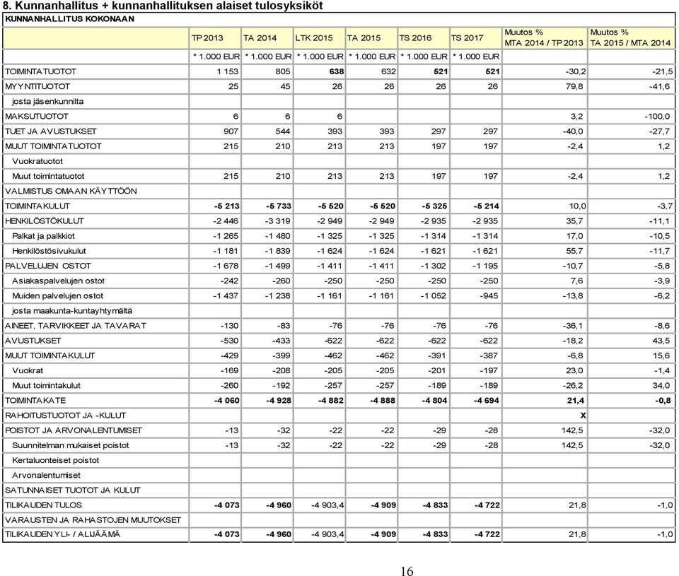 520-5 520-5 325-5 214 10,0-3,7 HENKILÖSTÖKULUT -2 446-3 319-2 949-2 949-2 935-2 935 35,7-11,1 Palkat ja palkkiot -1 265-1 480-1 325-1 325-1 314-1 314 17,0-10,5 Henkilöstösivukulut -1 181-1 839-1