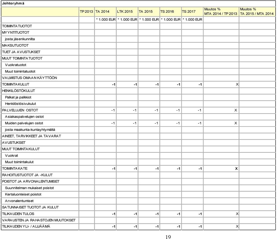 000 EUR 19 MTA 2014 / TP 2013 TOIMINTAKULUT -1-1 -1-1 -1 HENKILÖSTÖKULUT Palkat ja palkkiot Henkilöstösivukulut PALVELUJEN OSTOT -1-1 -1-1 -1