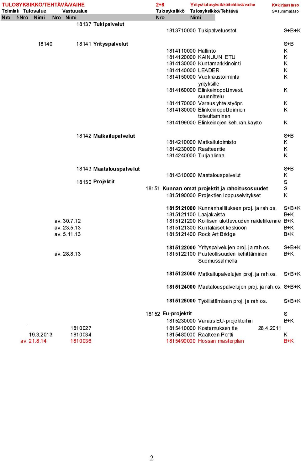 1814150000 Vuokraustoiminta K yrityksille 1814160000 Elinkeinopol.invest. K suunnittelu 1814170000 Varaus yhteistyöpr. K 1814180000 Elinkeinopol.toimien K toteuttaminen 1814199000 Elinkeinojen keh.