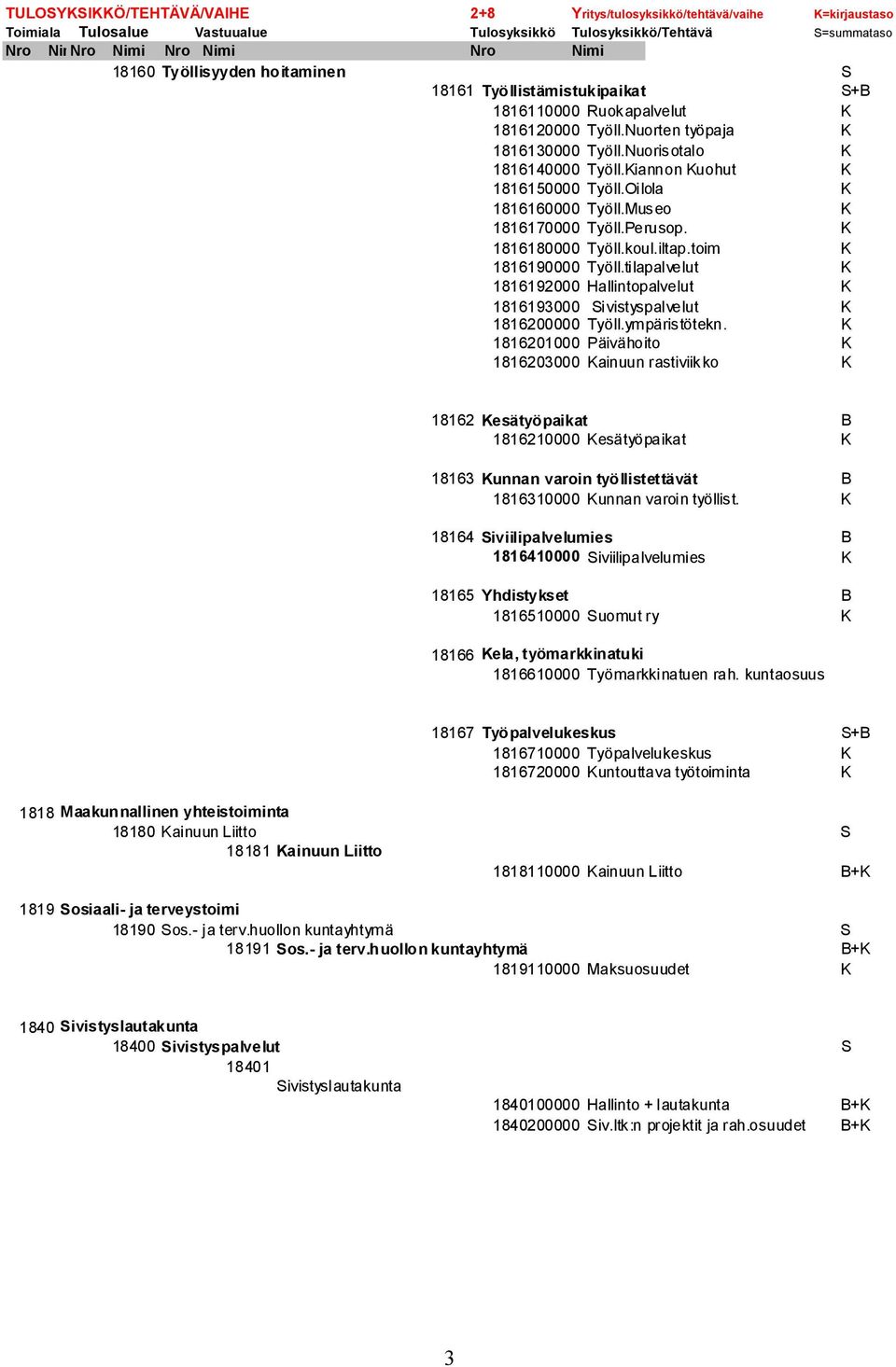 Kiannon Kuohut K 1816150000 Työll.Oilola K 1816160000 Työll.Museo K 1816170000 Työll.Perusop. K 1816180000 Työll.koul.iltap.toim K 1816190000 Työll.