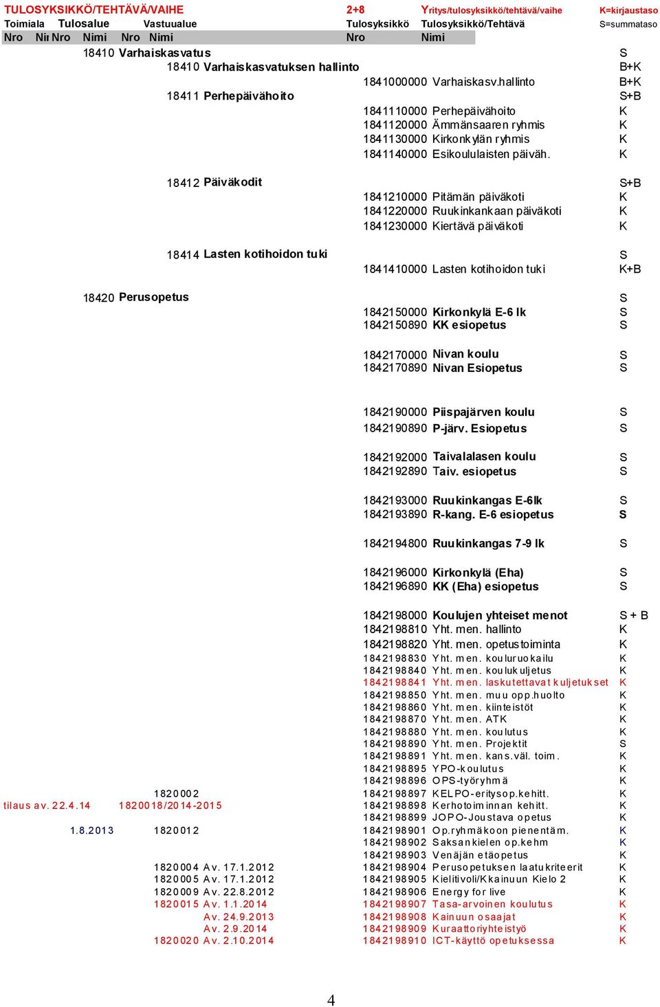 hallinto B+K 18411 Perhepäivähoito S+B 1841110000 Perhepäivähoito K 1841120000 Ämmänsaaren ryhmis K 1841130000 Kirkonkylän ryhmis K 1841140000 Esikoululaisten päiväh.